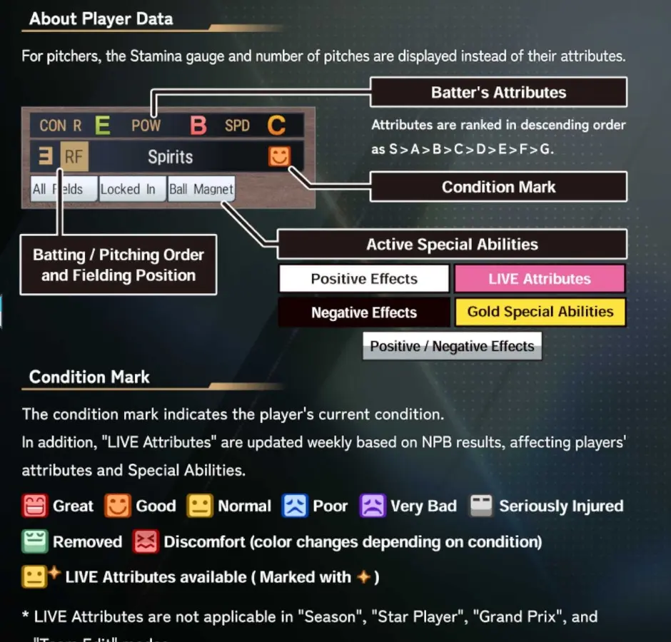 Official player attributes, abilities, positions, and condition marks